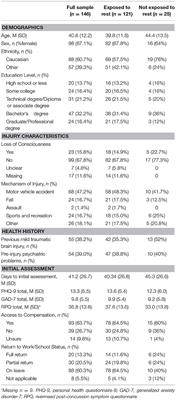 Advice to Rest for More Than 2 Days After Mild Traumatic Brain Injury Is Associated With Delayed Return to Productivity: A Case-Control Study